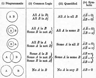 Biografia de John Venn logic euler diagram 